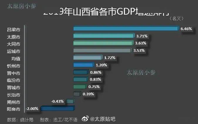 晋中市gdp城市排名_贵州贵阳与山西太原,2019上半年GDP,谁成绩更好(3)