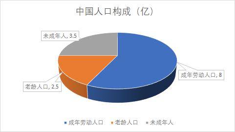 中国月薪1000以下人口_14岁以下人口