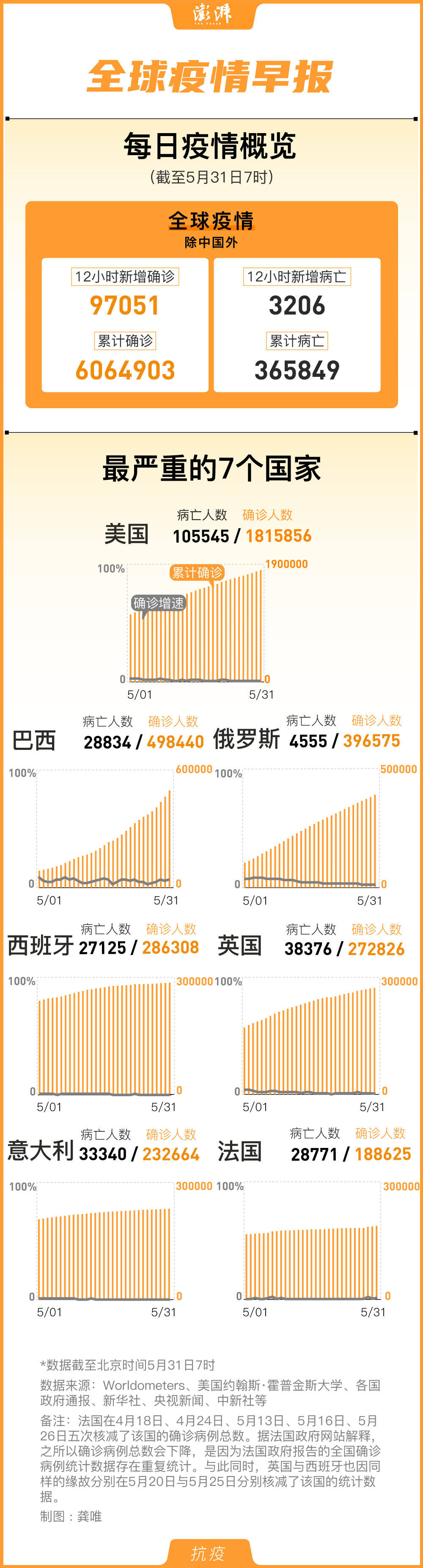 法国|全球疫情早报｜国外累计确诊606万例，美国确诊超180万