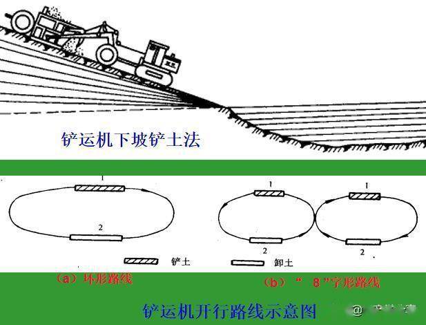 铲运机开行路线示意图单斗挖土机盆式开挖示意图压路机压实资料获取