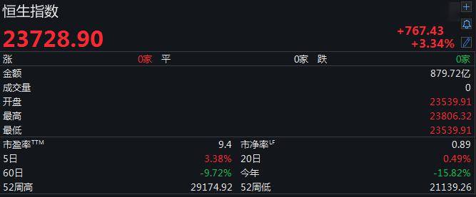 什么信号？A股突然暴涨:突破2900，港股狂拉800点