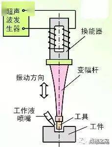 一文了解超声波焊接,是时候展示真正的技术了