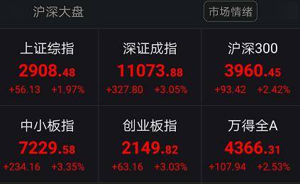 什么信号？A股突然暴涨:突破2900，港股狂拉800点