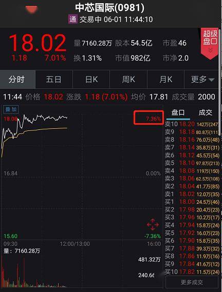 什么信号？A股突然暴涨:突破2900，港股狂拉800点