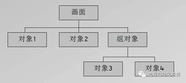 图1 过程画面的结构过程画面中的每个对象都有"属性"和"事件"两个