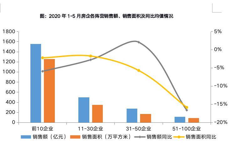 2020年1-5月中国房地产企业销售业绩TOP100销售规模