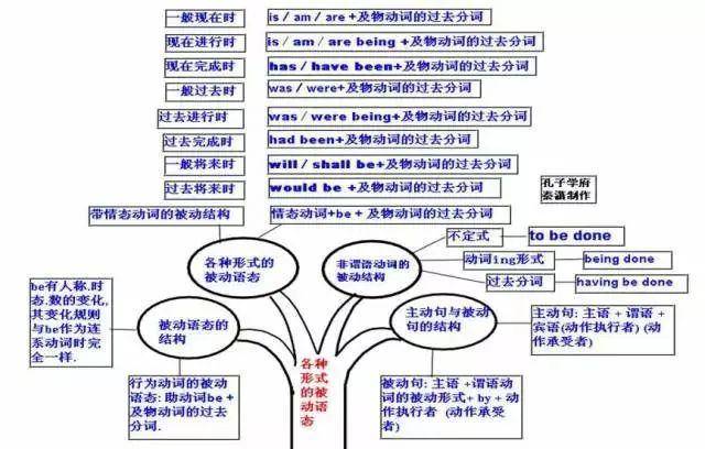 高清"中学英语语法思维导图"