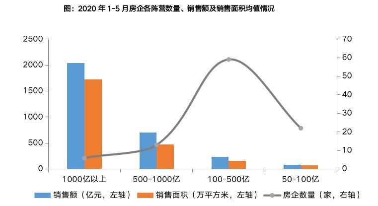 2020年1-5月中国房地产企业销售业绩TOP100销售规模