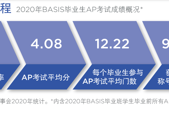 太厉害了！深圳贝赛思国际学校学子荣获AP计算机科学原理考试满分