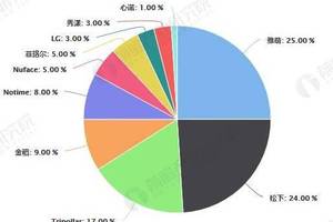 2020年中国小家电行业市场竞争格局分析 新兴市场分散化发展