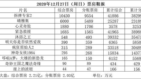 《拆弹专家2》首周破4亿 《晴雅集》破2亿