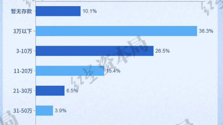 年轻人存款不到10万元,你认为丢人吗?
