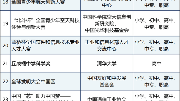 教育部最新通报叶圣陶杯华人青少年作文大赛,是违规竞赛吗?