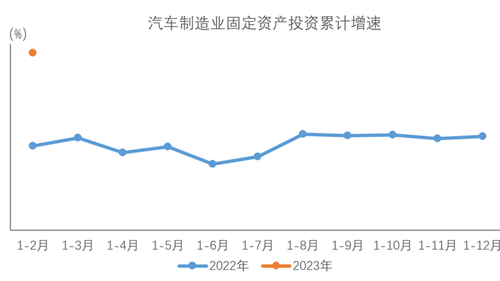 1-2月,汽车制造业固定资产投资同比增长23.8%,这是在拉动消费吗?