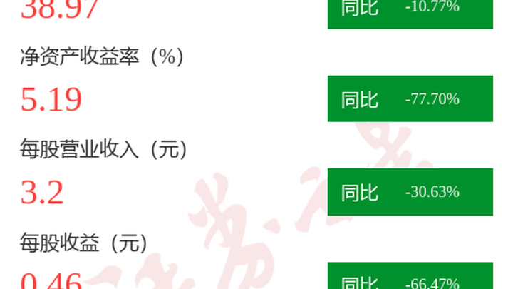 2022年第四季度单季净利润同比减132.49%,你看好和林微纳吗?