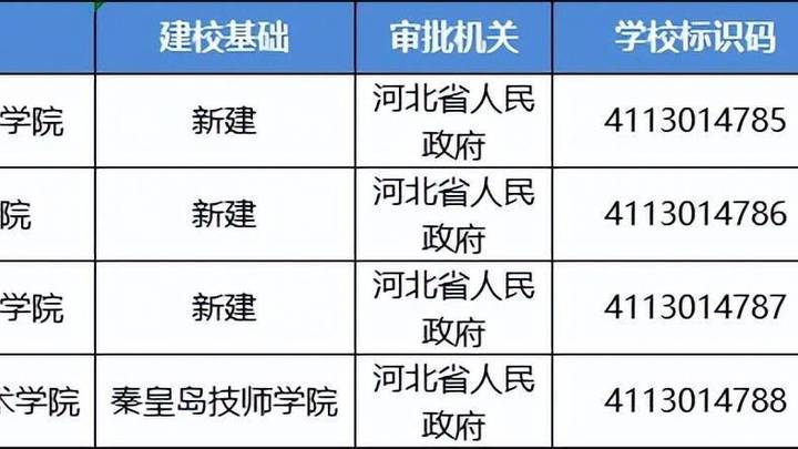 河北要添4所新高校,你怎么看?