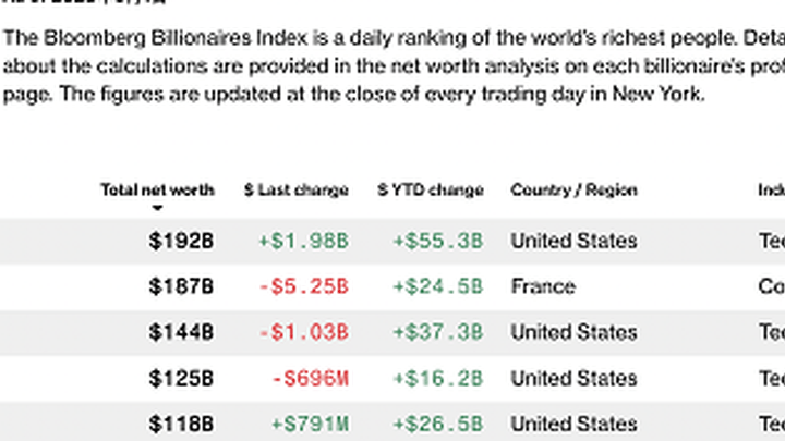 马斯克重夺世界首富,是实至名归吗?