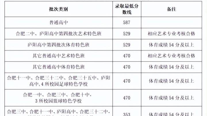 700分以上1247人!最低录取线587分,你觉得合理吗?