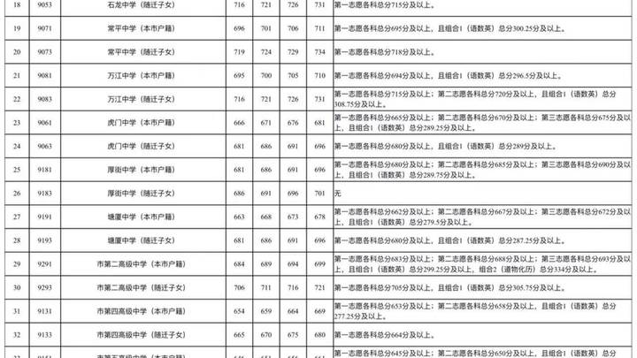 2023年东莞高考,普通高中录取分数线公布,你知道吗?