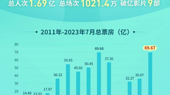 2023年7月影片票房突破69.67亿,能打破中国影史纪录吗?