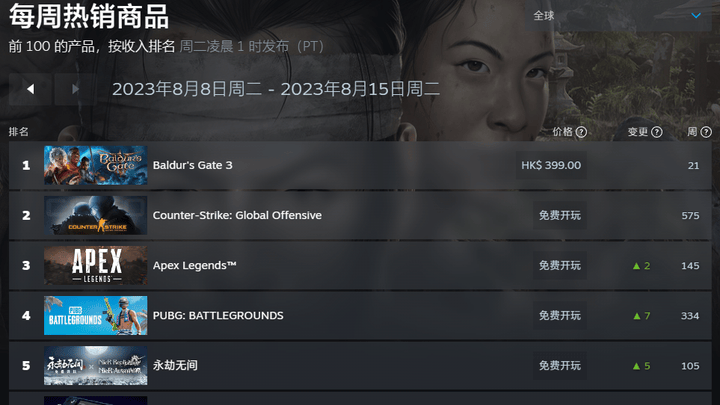 《博德之门》登顶,是实至名归吗?