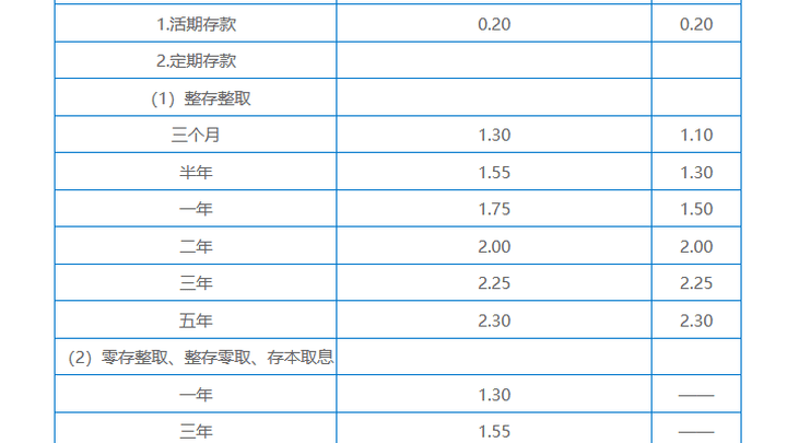 1年期下调10个基点至1.75%,你会选择购买这种存款吗?