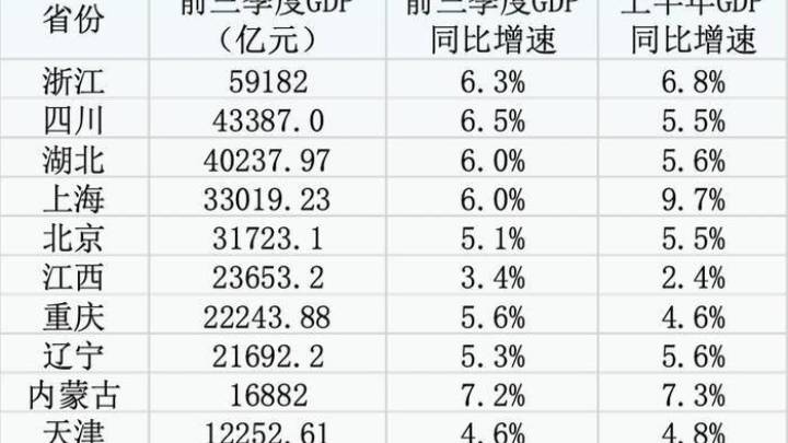 9省份前三季度gdp数据出炉,你认为海南增速能跑赢全国吗?