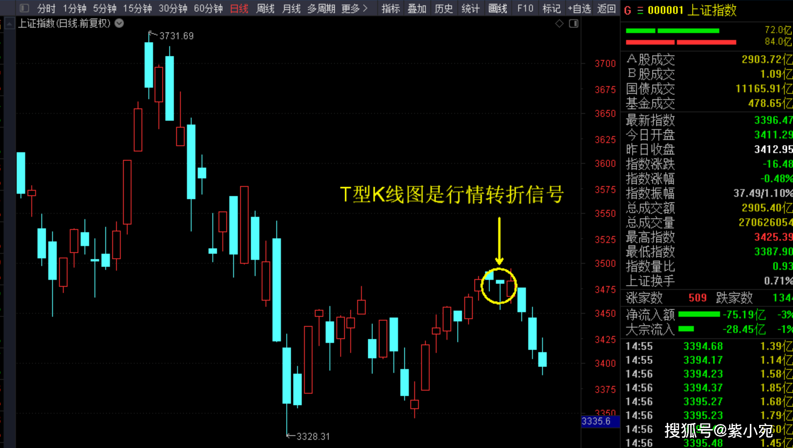 今天行情什么都不用多说了,继续下跌,自"t"型k线出现后第三根阴线了