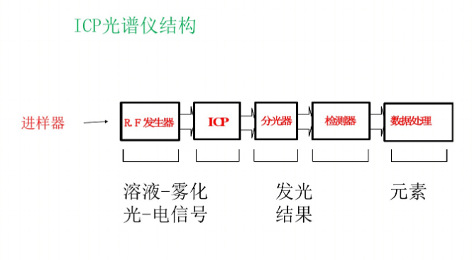 icp光谱仪结构icp结构示意图三,ipc发射光谱仪的构成3.