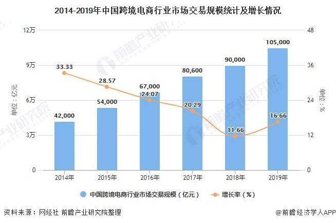 2020年中国跨境电商行业发展现状及市场分析,跨境出口占主导地位