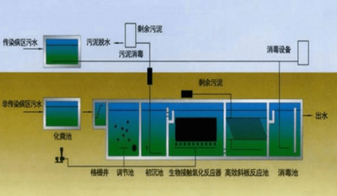 医院废水处理工艺和技术要点_污水