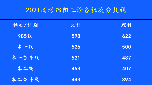 2021年绵阳三诊划线公布,你上线了吗?