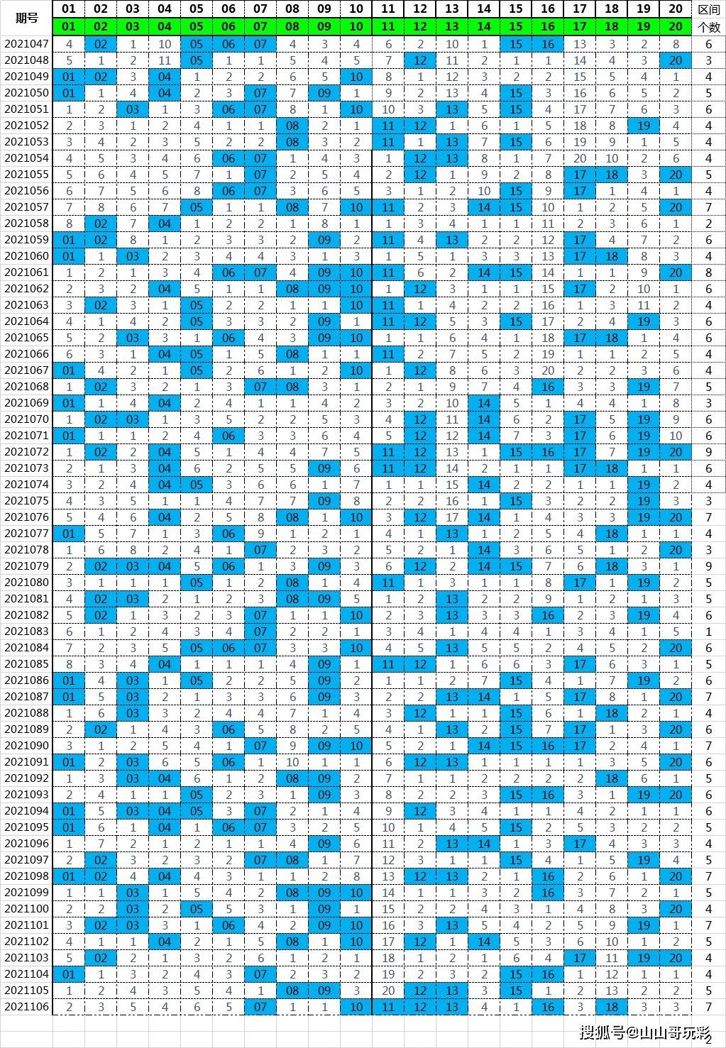 来看一下今年已开奖的快乐8前20个号码的走势图,如下