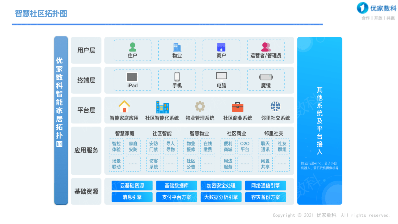 系统接入硬件及功能描述智慧社区拓扑图