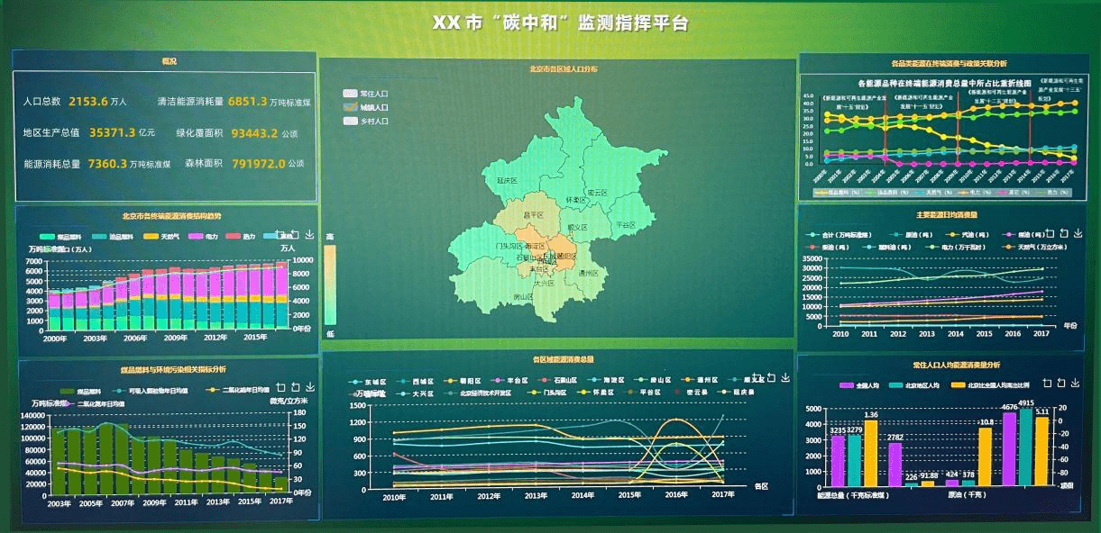 城市"碳中和"监测指挥平台采用大数据,物联网,碳排放预测模型等技术