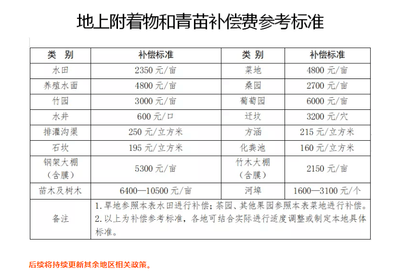 补贴40000元/亩 | 杭州的青苗补偿政策,各区有所差异!