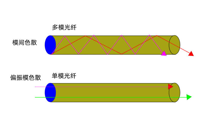 光纤色散分为材料色散,波导色散和模式色散.