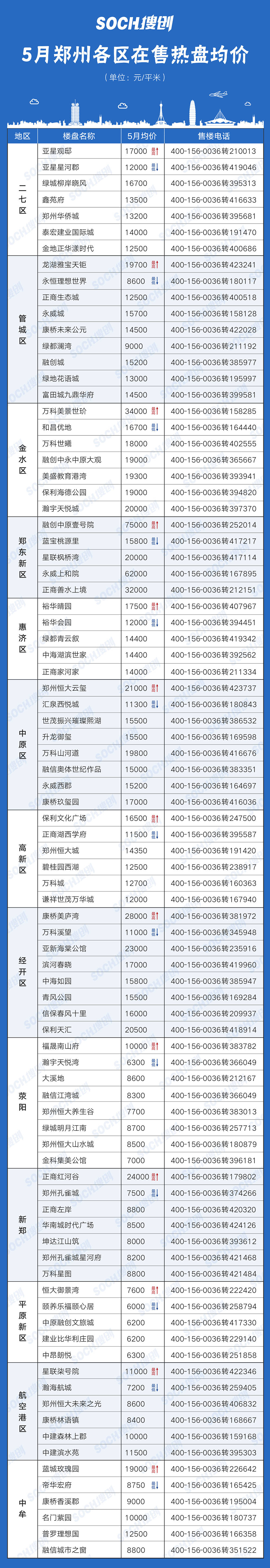郑州最新房价地图曝光!14大区域几乎全线上涨!