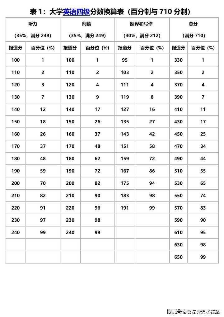 全国大学英语四六级考试到底是怎么算分的