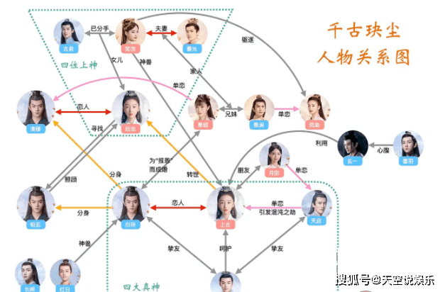 《千古玦尘》人物关系图,《千古玦尘》各人物关系介绍