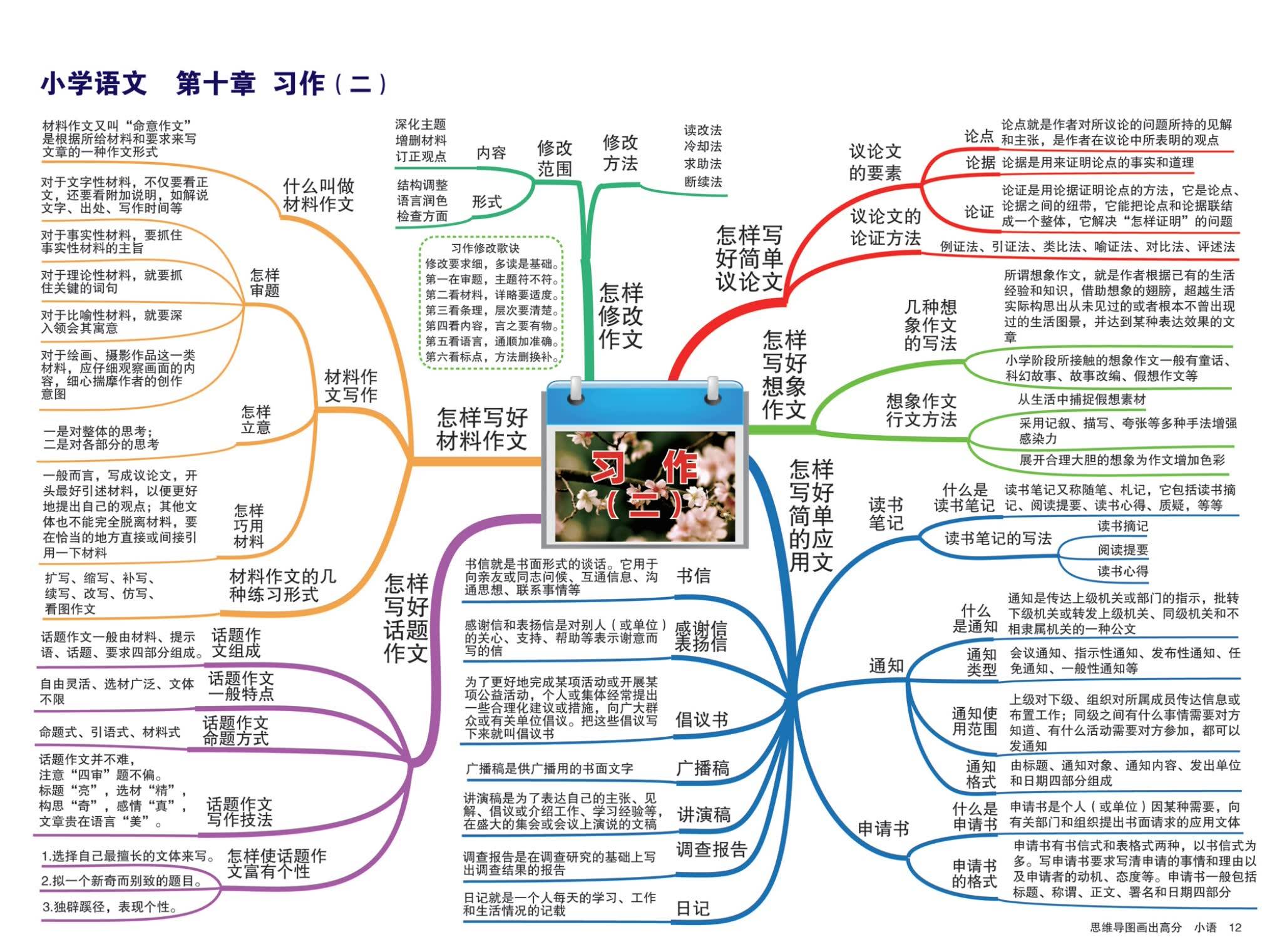 10大知识点超全小学语文总复习思维导图-收藏