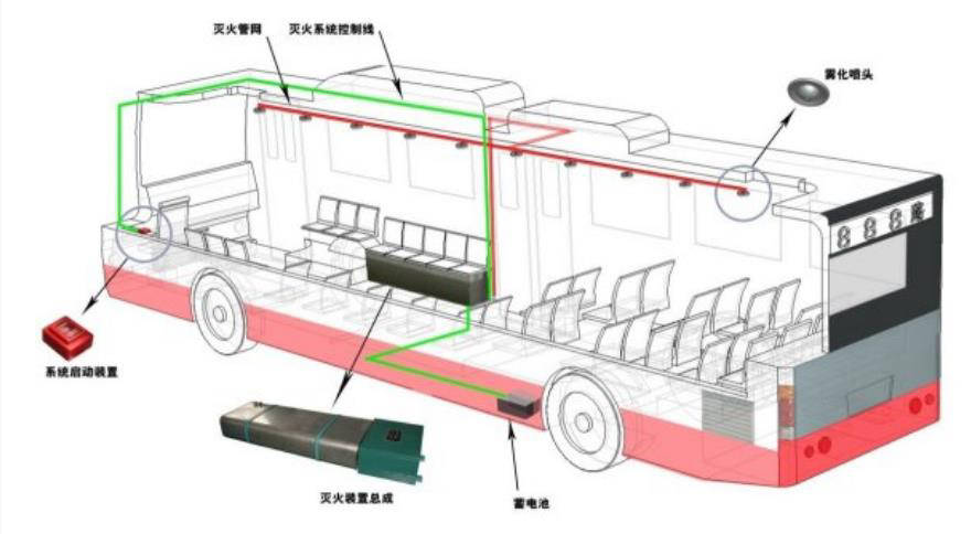 自动灭火装置一般会安装在公交车的发动机舱,前车门的电器集成处,自动