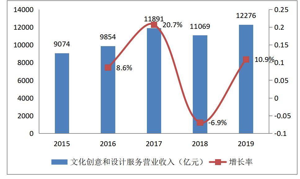 2021年数字创意项目市场分析