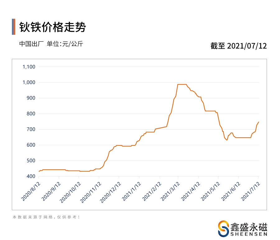 07.12稀土永磁原材料价格走势图