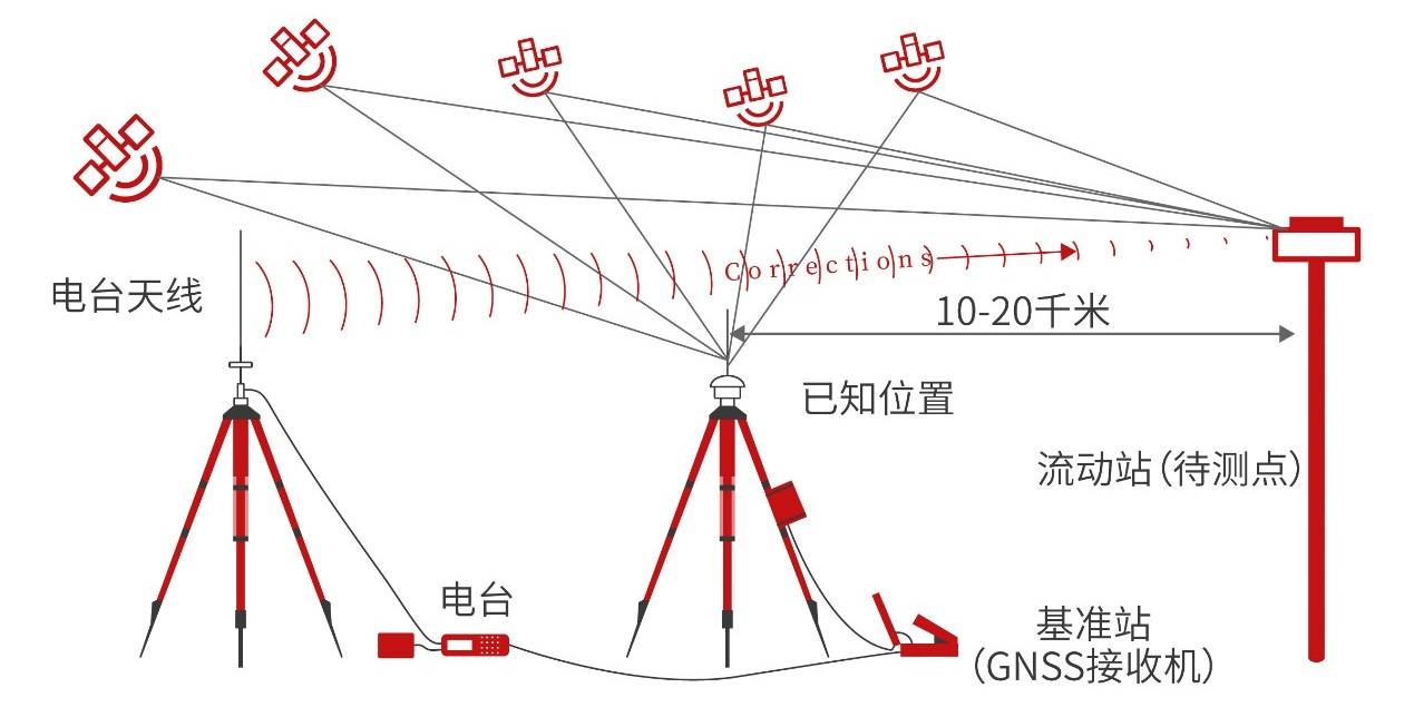 gnss接收机技术及特点详解