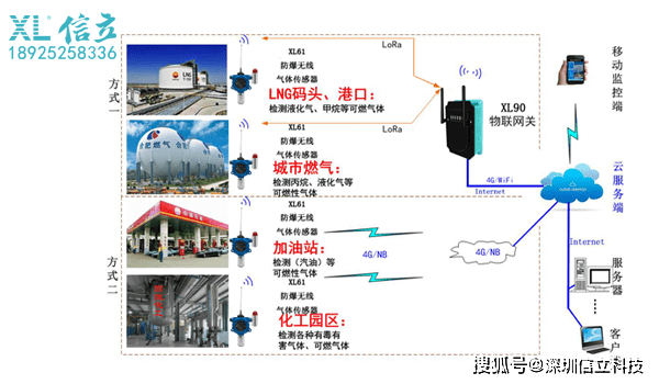 二,应用示意图3,监控层:中心服务器,app监控,pc监控端2,传输层:物联网