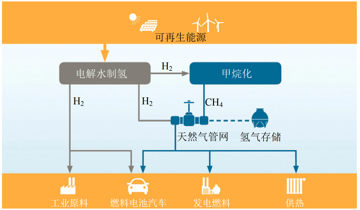 主要是利用可再生能源如风电,光电等进行发电,将产生的电力作为动力