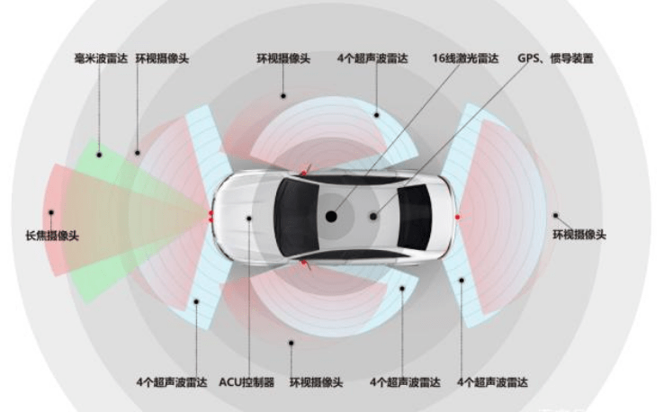 目前,企业应用于自动驾驶汽车上主流的感知传感器有以下几种:摄像头