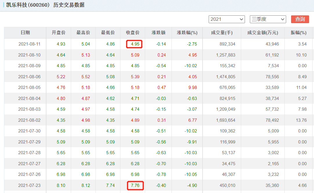 凯乐科技暴雷前控股股东精准减持,或存在信息未及时披露等问题