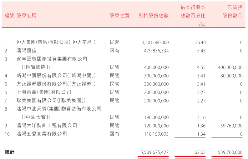 盛京银行上半年净利润预降超60%,沈阳国资10亿受让恒大所持1.9%股权